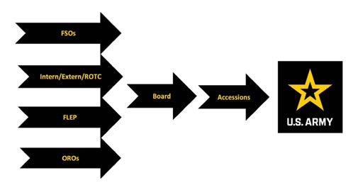 Figure 1. The JARO recruiting structure